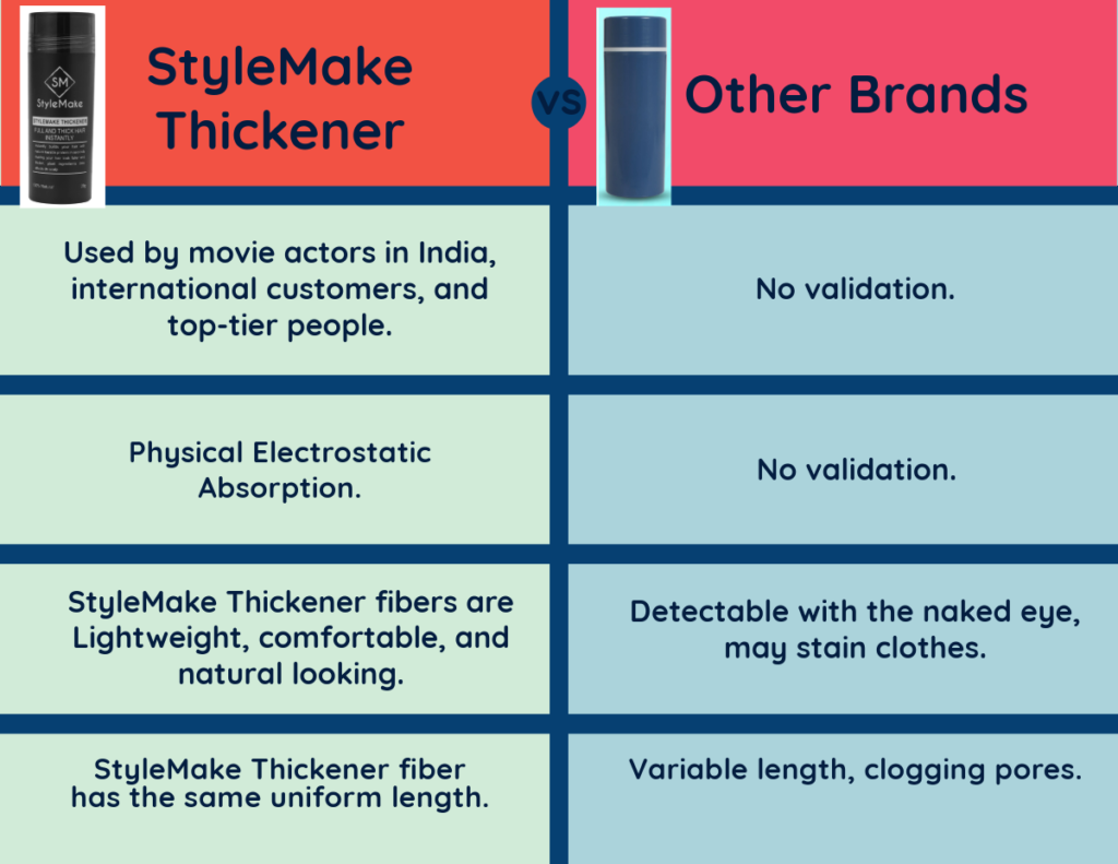 Comparison of StyleMake Thickener with others.